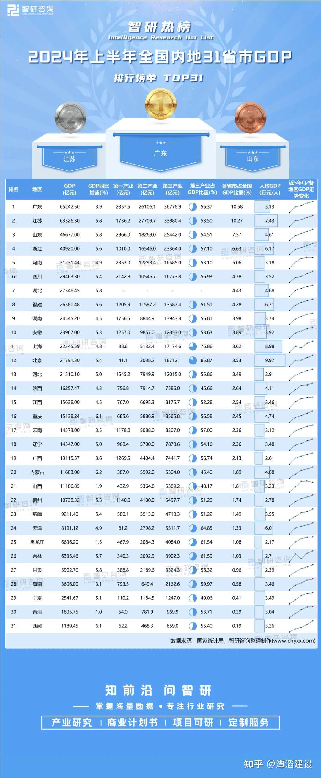 2024年上半年全国内地31省市GDP排行榜:广东、江苏超过6万亿元,西藏人均GDP同比增速最高(附热榜TOP31详单) - 知乎