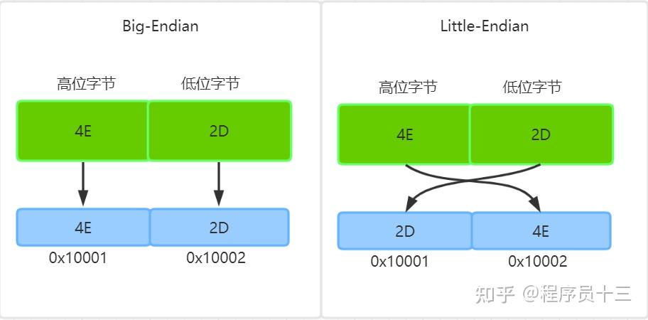 java整数转换成二进制_java 转换进制_16进制转换10进制