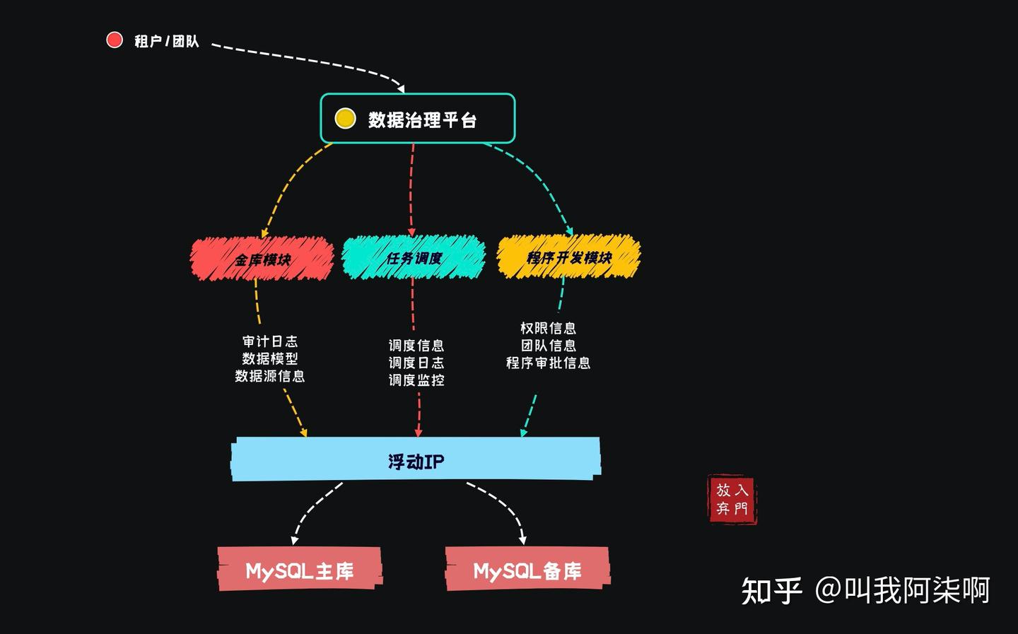与数据库的十年 | 从MySQL到TencentDB,带你实现数据治理平台 - 知乎