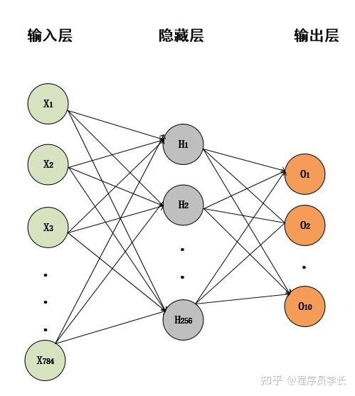 這裡我們使用只有一個隱藏層的多層感知機(mlp)來進行手寫數字的識別.