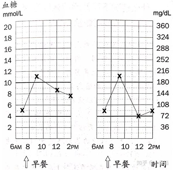 午餐前的血糖是多少?