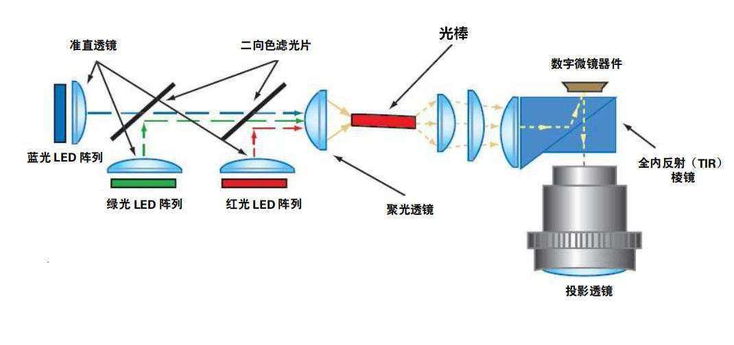 1投影仪的工作原理2投影仪与电视的优缺点比较3投影仪的功能4