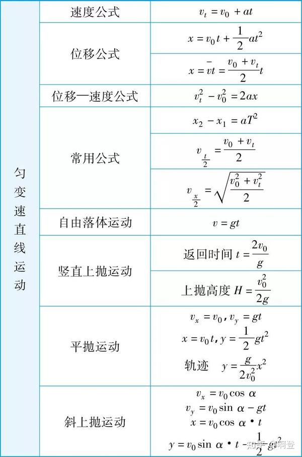 高中三年物理公式汇总+知识点巧记口诀！（推荐收藏） - 知乎