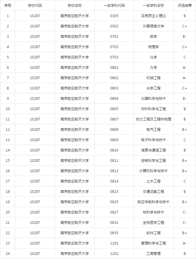 學科排名第四輪學科評估結果中,南航的力學,機械工程,管理科學與