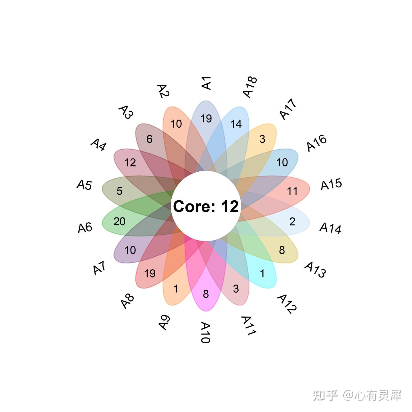 R语言如何绘制花瓣韦恩图 - 知乎