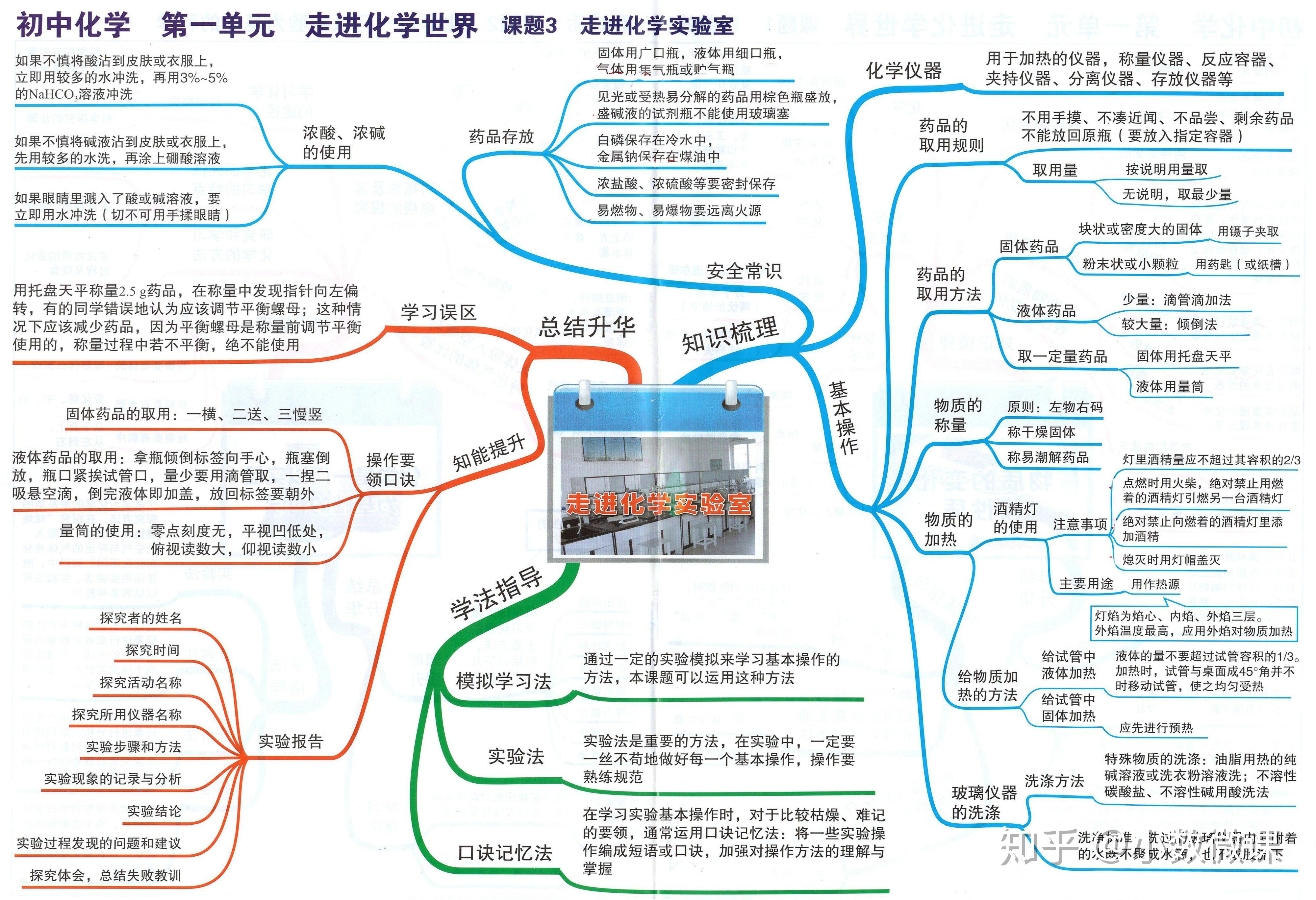 初中化學24張思維導圖,幫助孩子知識串聯,高效複習,理清邏輯|免費高清