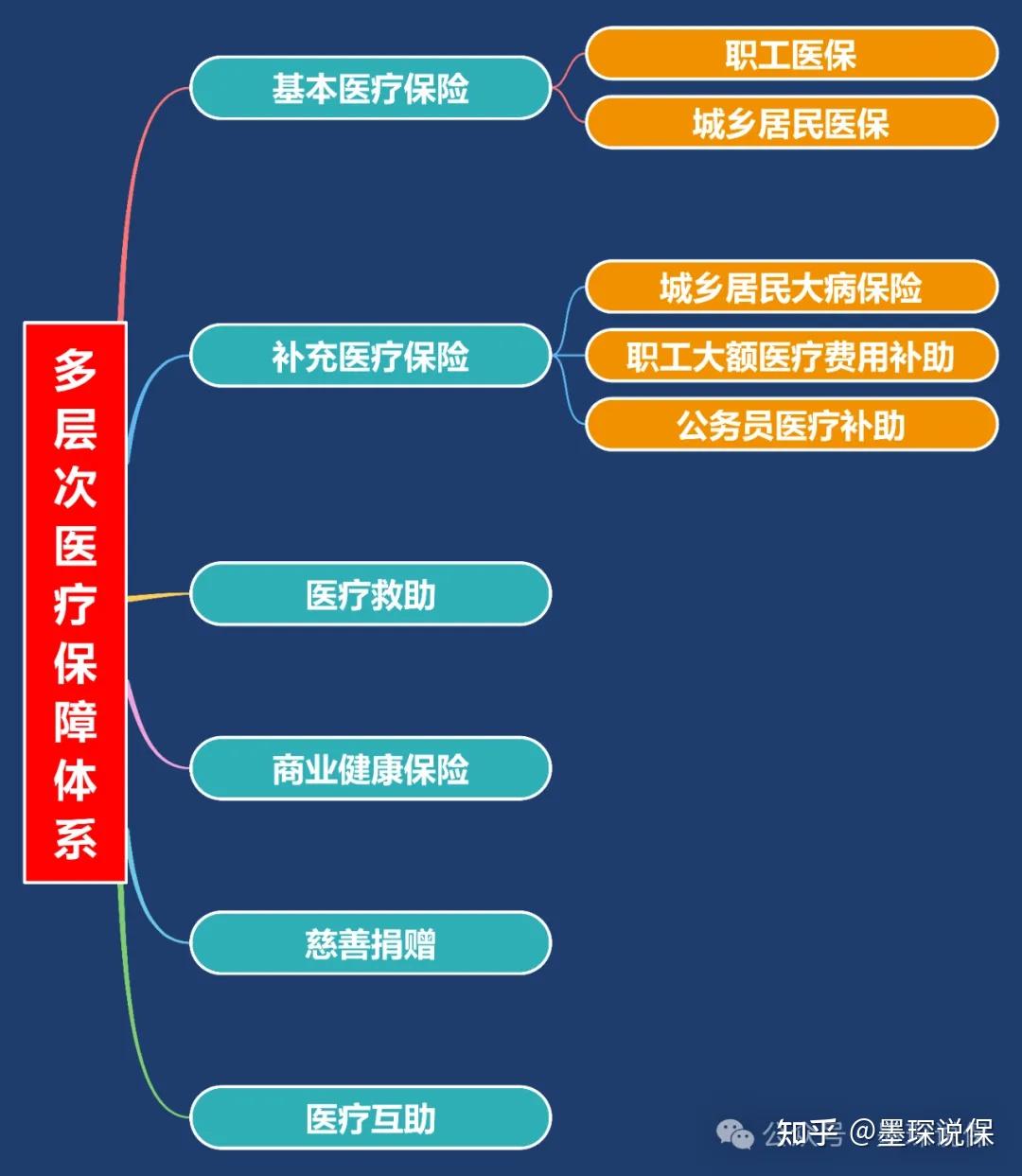 通过强制性社会保险原则和方法筹集资金,保障参保居民公平