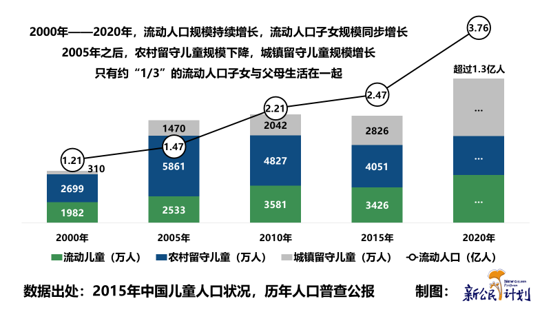在一起!中国流动人口子女发展报告 2021