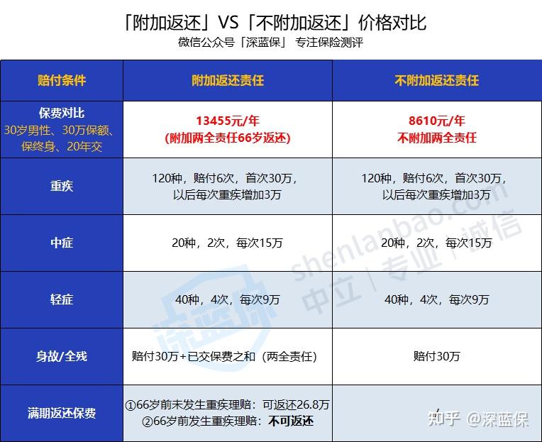 新无限医疗怎么加盟返还型重疾险和消费型重疾险，该买哪一种？_https://www.jmylbn.com_新闻资讯_第17张