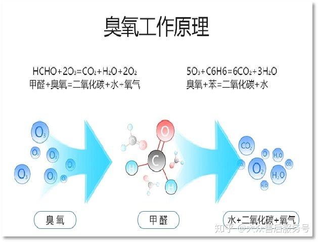 臭氧因其具有三个氧原子,氧化性非常强,能快速渗透分解细胞壁,从而
