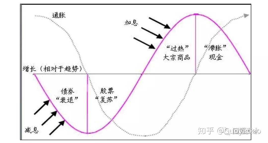 "经济下行 通胀下行"的滞涨期(stagflation).