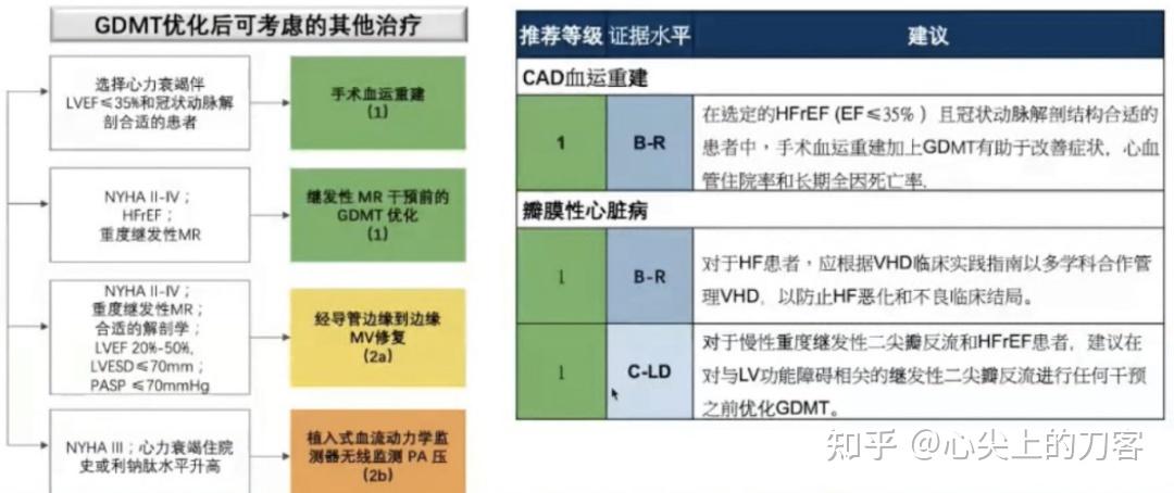 2022 AHA/ACC/HFSA 心衰管理指南解读 - 知乎