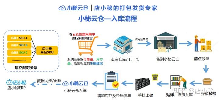 为什么跨境电商卖家普遍选择第三方云仓发货呢