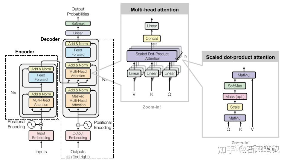 关于大模型的一些Basics - 知乎