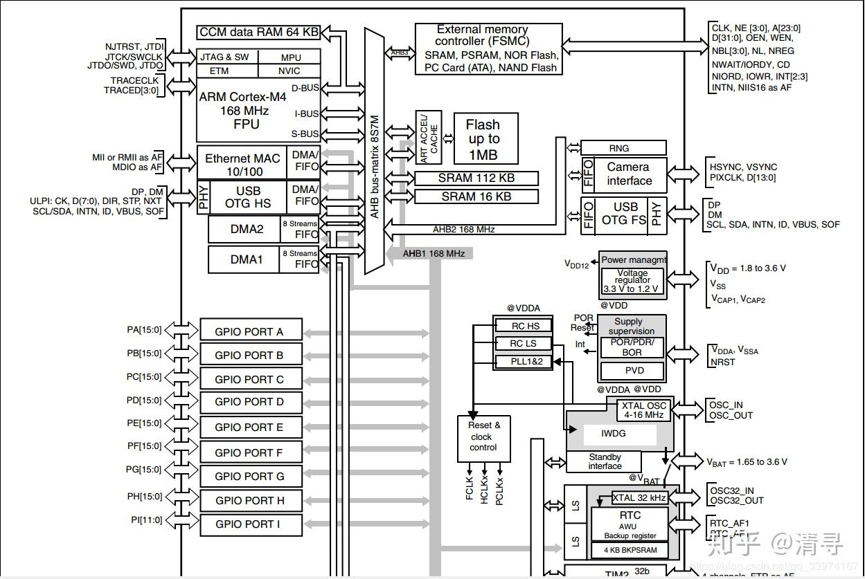 Stm32f4 gpio 