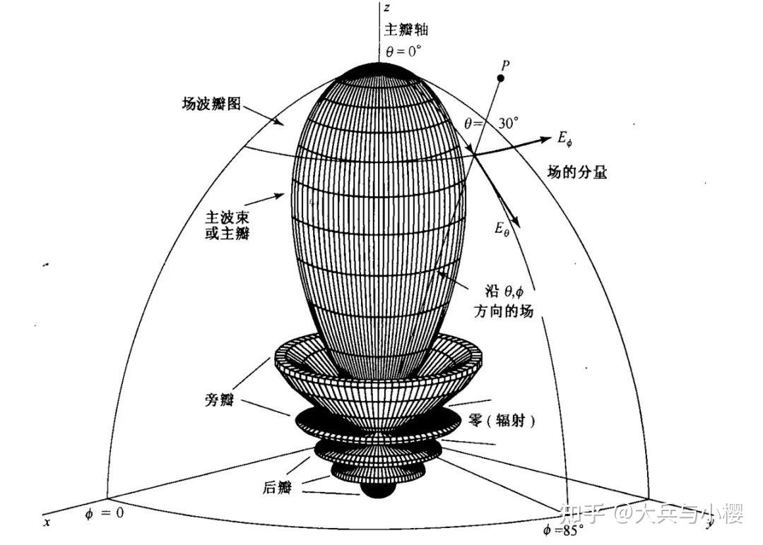 平板天线原理图片