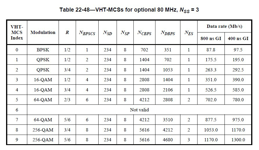 劝你收藏!802.11n、ac、ax MCS速率表(最全) - 知乎