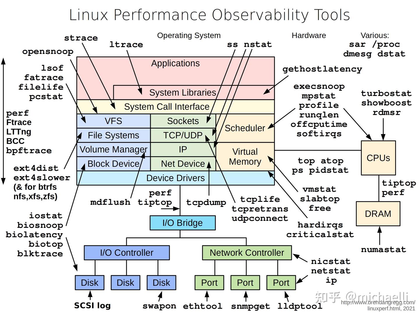 九张图一览 Linux 性能工具全景图 - 知乎