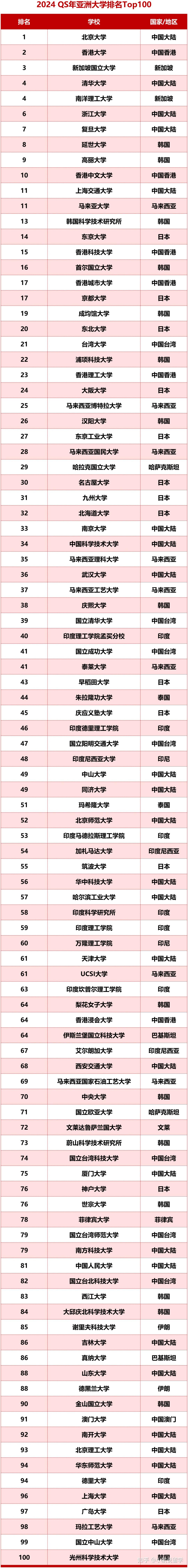 香港大学国内排名第几（香港大学国内排名第几名）〔香港大学在国内排名第几〕