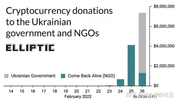 币圈：从目前的情况来看，俄罗斯和乌克兰将把加密货币推向何方？比特币是上涨还是下跌？