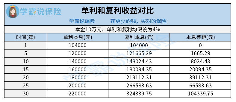 什么是单利和复利？单利好还是复利好？单复利理财产品有哪些？ - 知乎