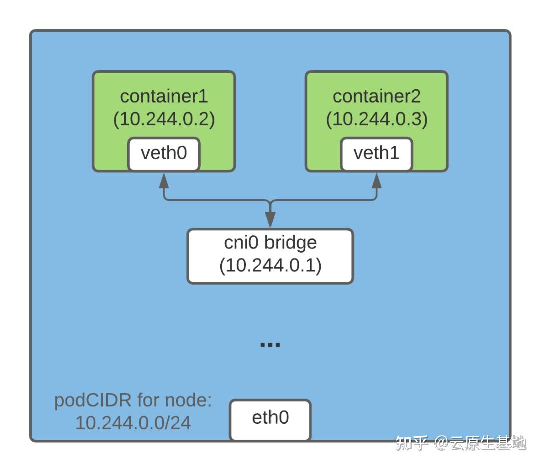  kubernetes pod ip 