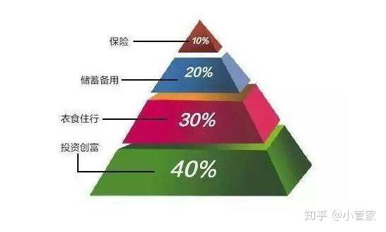 个人和家庭资产配置有哪些原则?