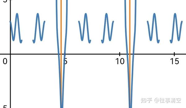 函数周期的一般求法 - 知乎