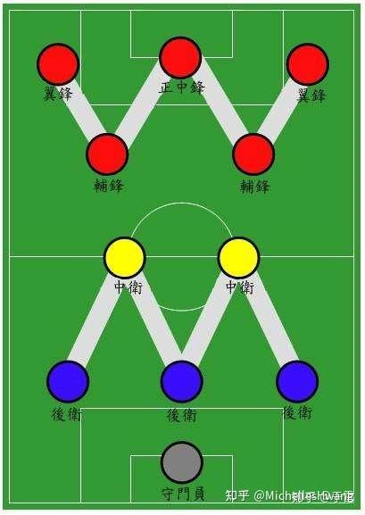 足球比赛号码与位置的对应关系 知乎