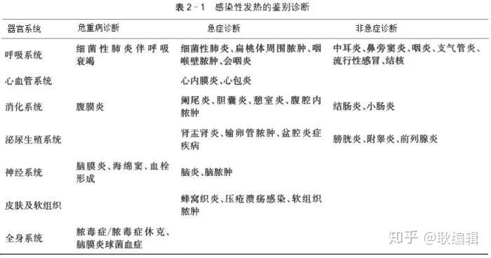 脓毒血症鉴别诊断模板图片