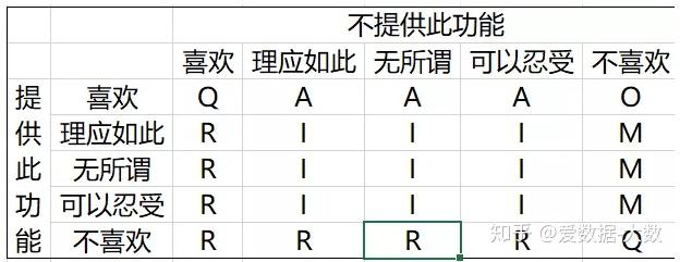 量化分析(better-worse係數)根據每個功能的屬性分類百分比對照表