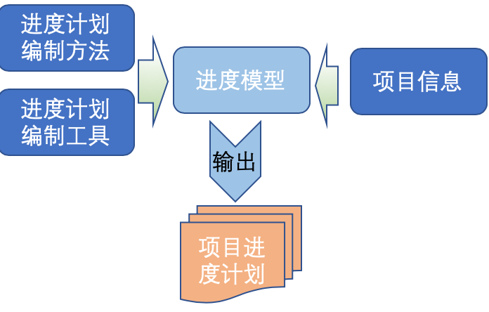 进度管理概述 - 知乎
