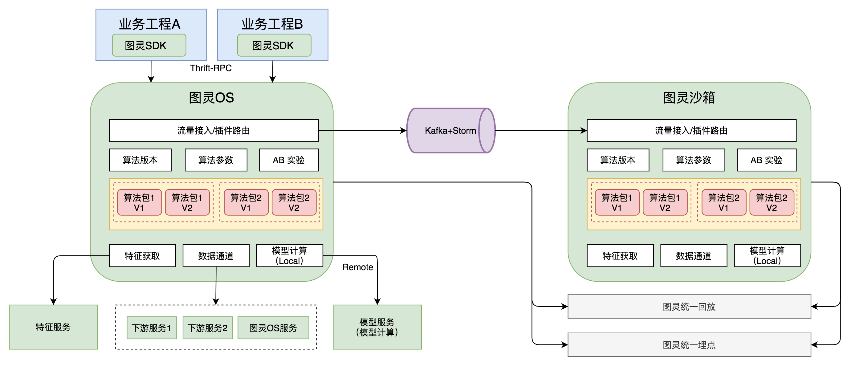 算法平台在线服务体系的演进与实践 - 知乎
