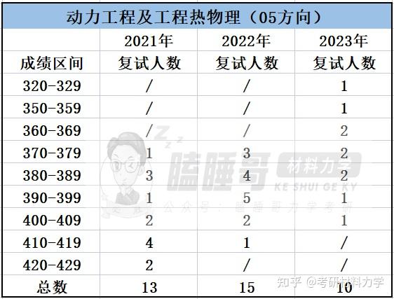 25考研进|浙江大学834/835材料力学报考指南详细整理(含建筑工程学院、工程师学院、航空航天学院、能源工程学院整体介绍+近3年复试录取数据 ...
