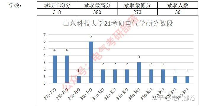 山東科技大學電氣考研複習指導