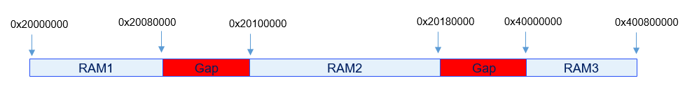 深层剖析鸿蒙轻内核M核的动态内存如何支持多段非连续性内存 深层剖析鸿蒙轻内核M核的动态内存如何支持多段非连续性内存