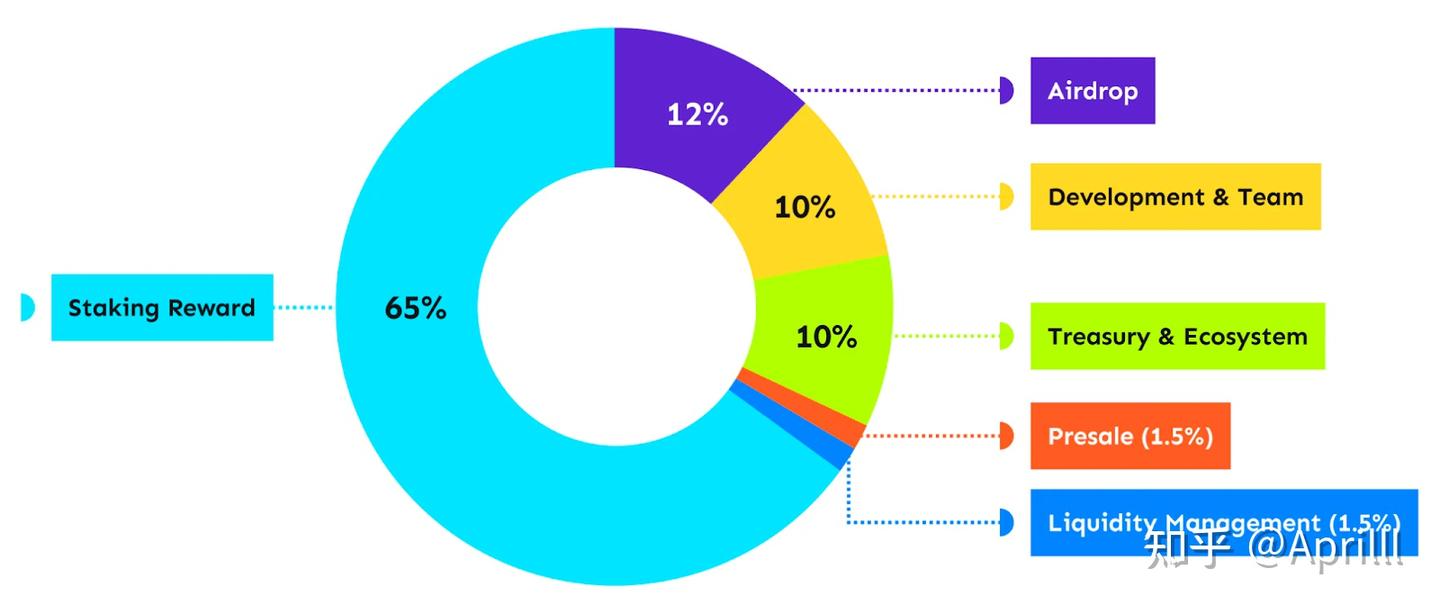 X2Y2挖矿教学｜挑战OpenSea，创建真正去中心化NFT平台- 知乎