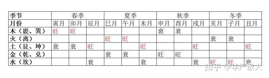 梅花易数体用生克、卦气旺衰(图文)讲解 - 知乎
