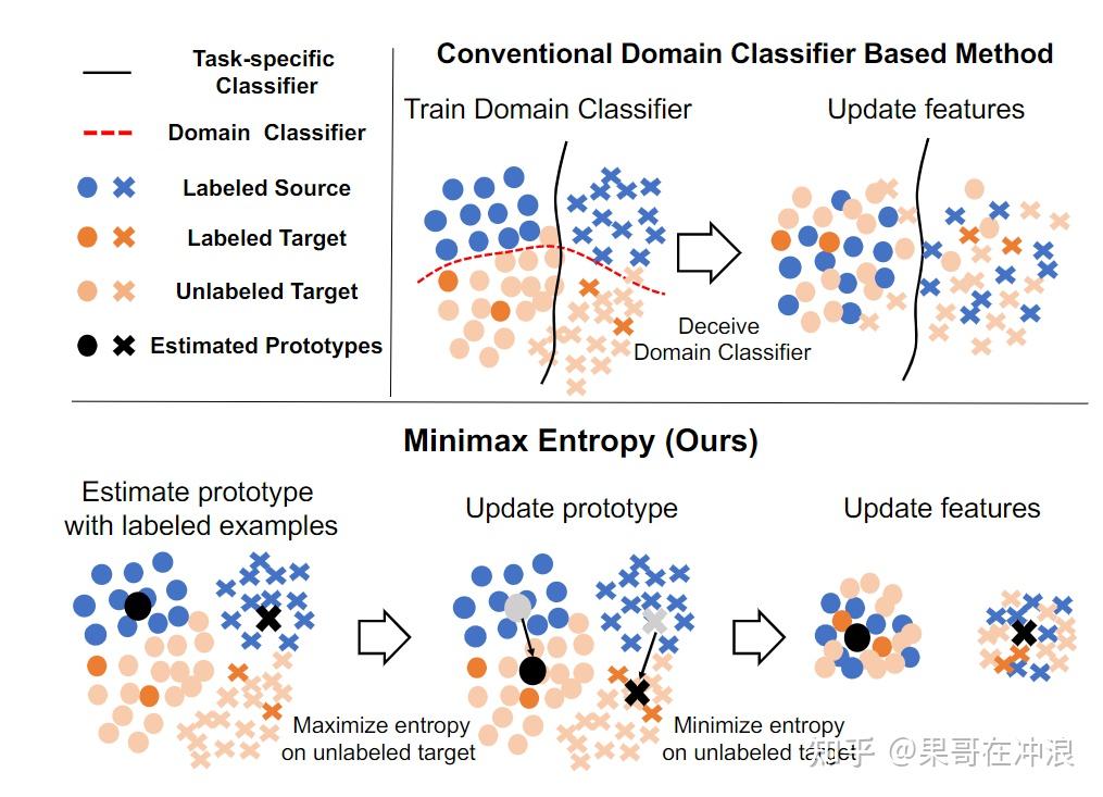 Semi-Supervised Domain Adaptation via Minimax Entropy 论文阅读 - 知乎