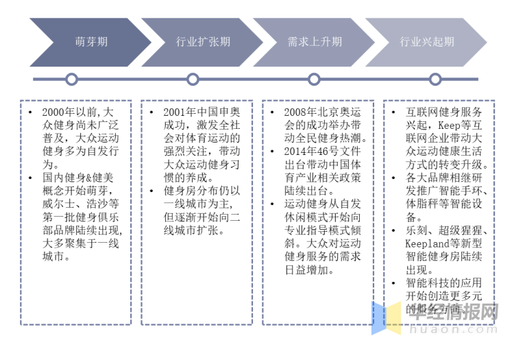 2021年中国健身行业及线上健身行业现状分析，线上健身市场占比持续提升「图」 知乎