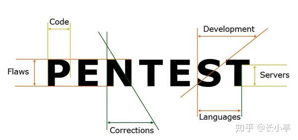 [转载]渗透测试，真的是合理需求吗？