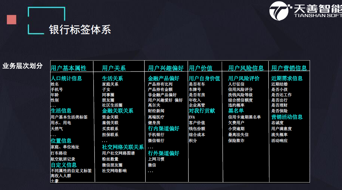绝对收藏！民生银行用户画像建设分享30页PPT放送 知乎