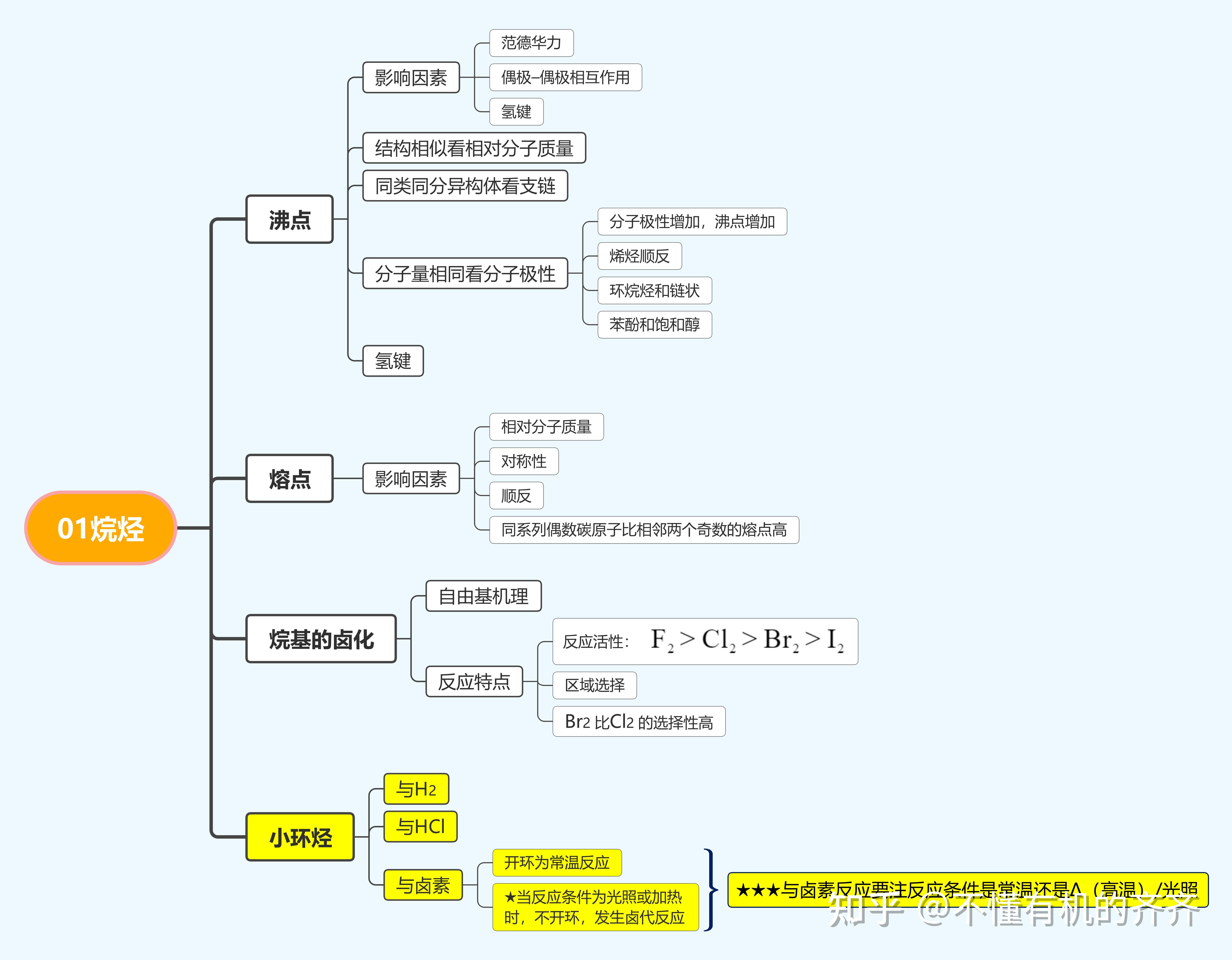 1.思維導圖有機化學下面讓我們看看之前有什麼內容吧!