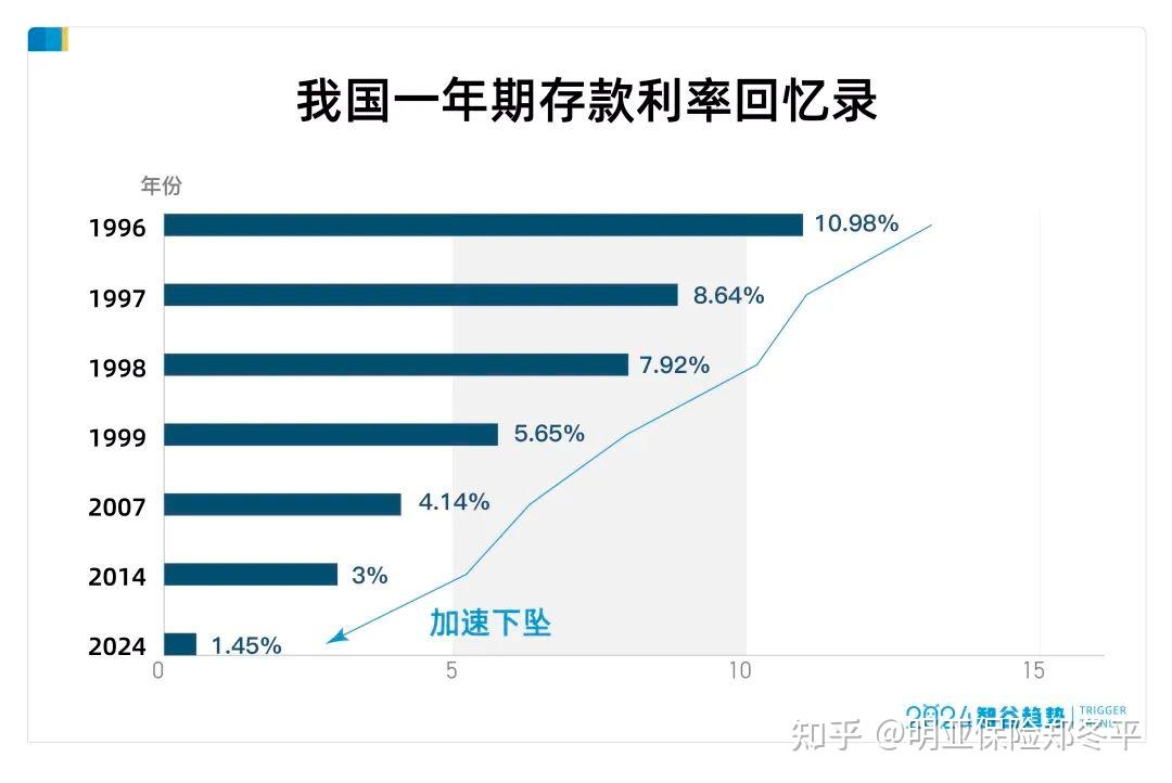 历史性的一刻!建国以来最低,准备进入存款"零利率"时代
