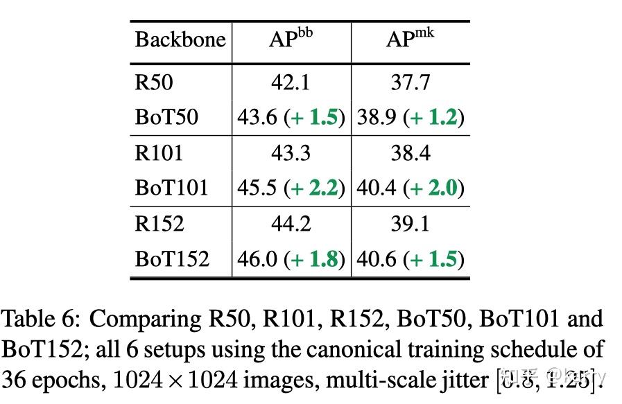 Bottleneck Transformers for Visual Recognition 阅读 - 知乎