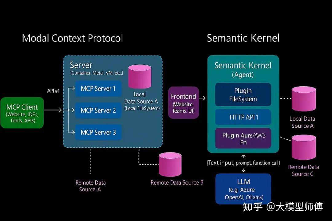 当 Semantic Kernel 遇上 MCP...... - 知乎