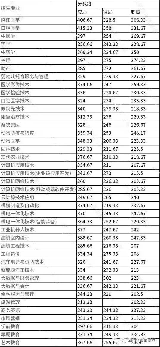 常德职业技术学院录取位次_常德职业技术学院分数线_常德职业技术学院录取人数