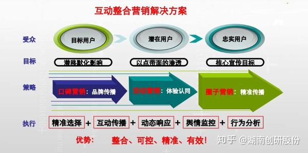 分析企业的网络整合营销发展阶段和推广步骤