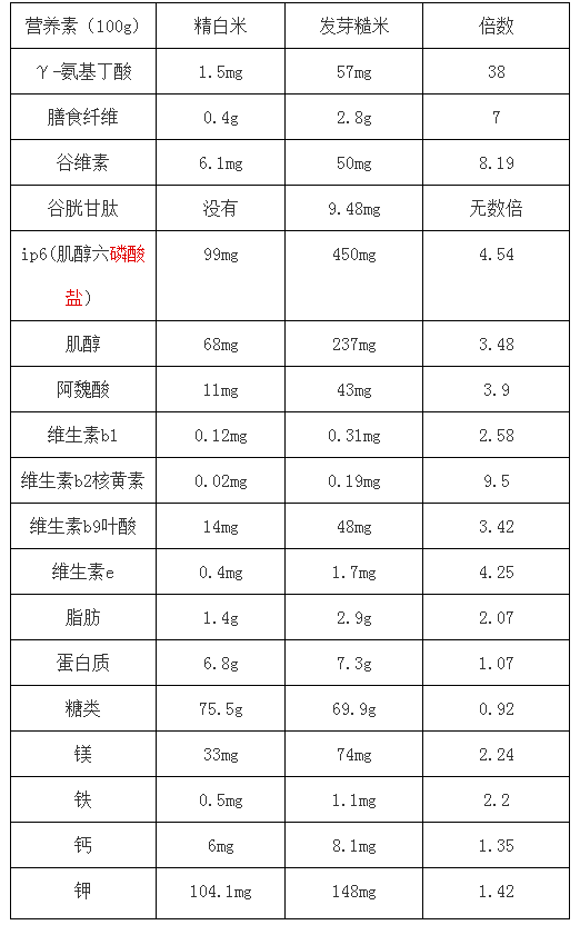 糙米营养成分表100克图片