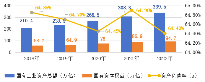 6萬億元,國有資本權益94.7萬億元,平均資產負債率為64.